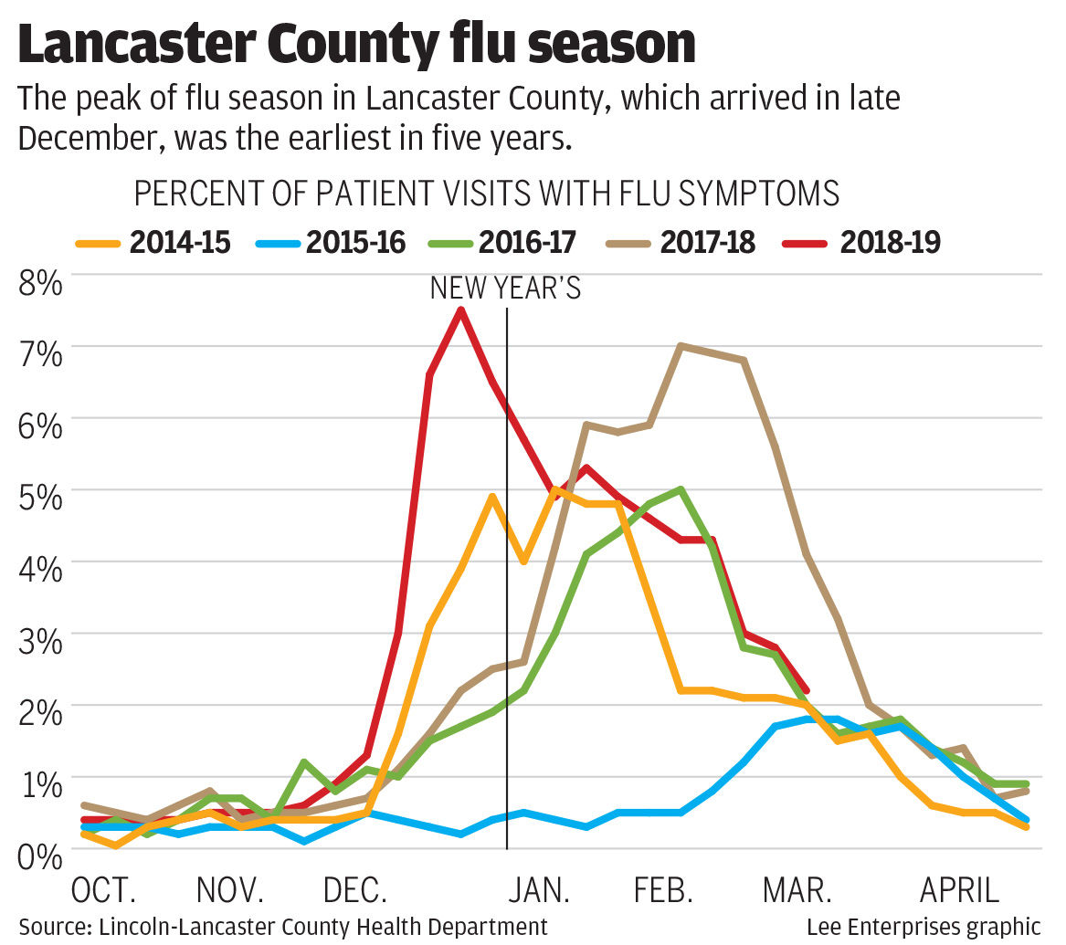 Lancaster County flu season